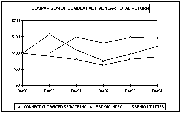 (PERFORMANCE GRAPH)